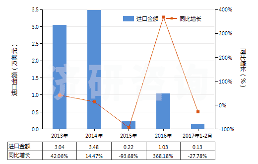 2013-2017年2月中國(guó)氫(HS28041000)進(jìn)口總額及增速統(tǒng)計(jì)